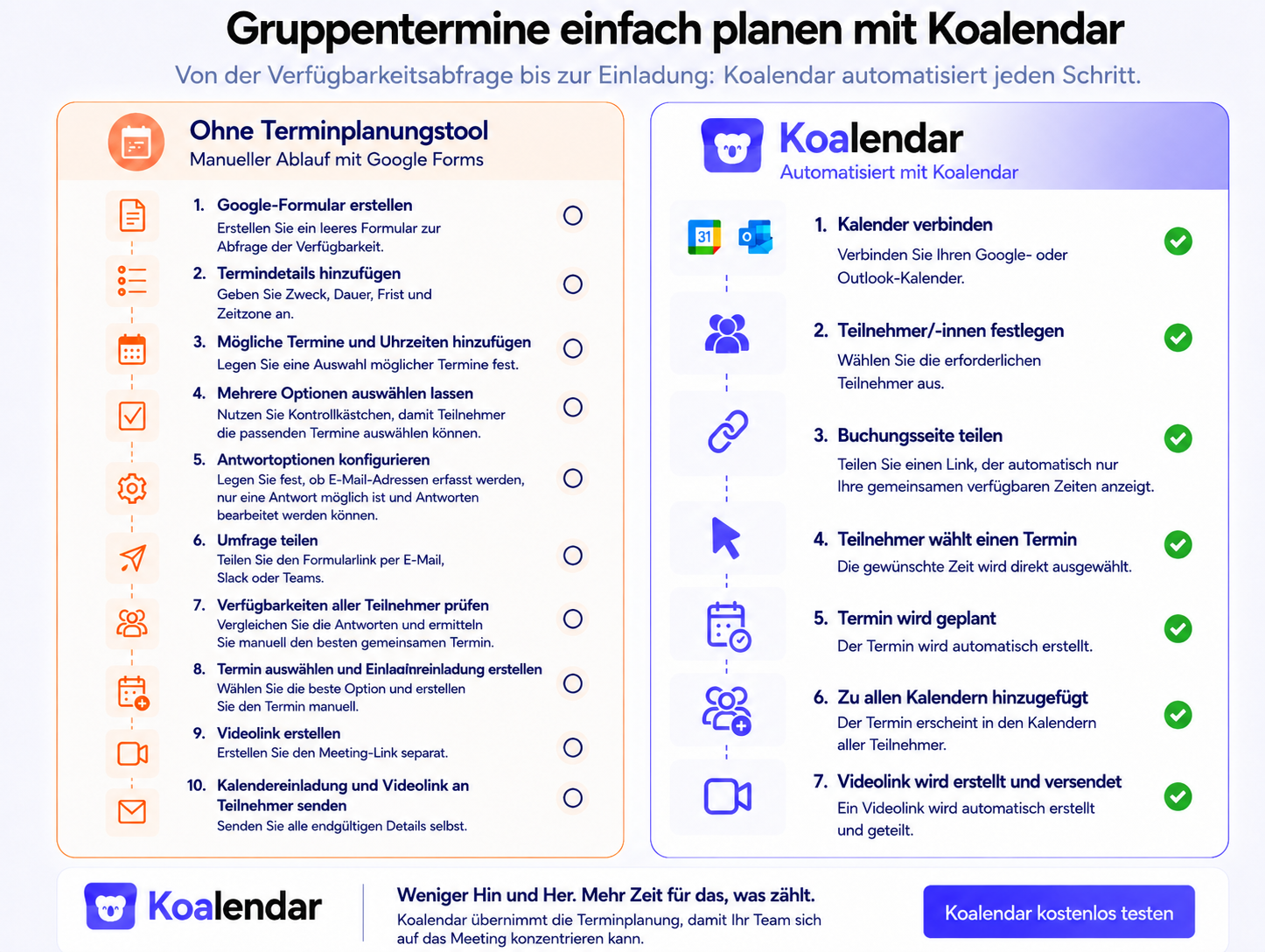Google-Umfrage zur Terminplanung im Vergleich mit Koalendar, die den manuellen Google-Forms-Workflow einer automatisierten gemeinsamen Terminplanung gegenüberstellt.